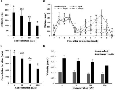 The Effect of Melatonin on Locomotor Behavior and Muscle Physiology in the Sea Cucumber Apostichopus japonicus